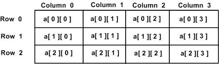 C++ 中的二维数组